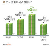 상반기 해외직구 15억8056만 달러로 증가세↑…해외직구 인기 제품은 '건강식품'
