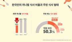 한국암웨이아이비오김경희 | 코로나19로 육류 섭취 늘고 채소·과일은 감소…배달·간편식 크게 늘어