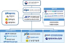 대성테크광주전남지사 | 광주·전남, 애그테크 시대 연다