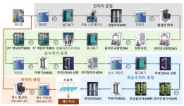 초순수 공정 국산화 성공, SK실트론 구미 공장 본격 공급