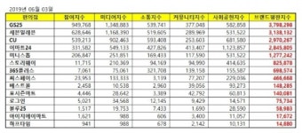 블루25 씨스페이스 사천투데이점 | 편의점 브랜드평판 2019년 6월 빅데이터 1위는 GS25…2위 세븐일레븐 3위 CU 順