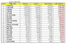 GS25 성화휴튼점 | 택배 브랜드평판 3월 빅데이터 분석 결과 CJ대한통운 '톱'…우체국택배, 롯데택배 順