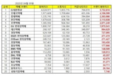 GS25 성화휴튼점 | 택배 브랜드평판 4월 빅데이터 분석 1위는 'CJ대한통운'