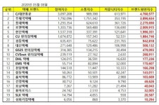 GS25 성화휴튼점 | 택배 브랜드평판 5월 빅데이터 분석 1위는 CJ대한통운
