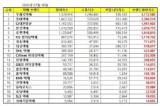 GS25 성화휴튼점 | 택배 브랜드평판 7월 빅데이터 분석 1위는 우체국택배