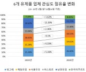 남양유업 빙그레 파주대리점 | '빙그레' 관심도 급등…남양유업 제치고 유가공업계 '톱' 등극