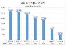 (주)한솔 코스모화학주식회사 | 롯데케미칼, 7개 화학사 중 관심도 1위…'한솔케미칼' 호감도 '톱'