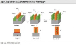 미래에셋증권 "삼성전자, GAA기술로 파운드리 잠식…투자의견 '매수'로 상향"