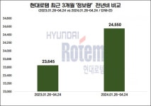 전단지배포로템 | 현대로템, 3,368억원 규모 이집트 트램사업 수주…투자자 관심도↑