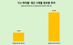 CU, ‘원소주 하이볼’ 업계 단독 출시…온라인 정보량 급증