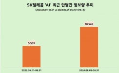 ㈜에스아이지텔레콤 | SKT, 美 AI 데이터센터 통합 솔루션 기업 SGH에 2억 달러 투자