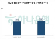 하나은행, 개인사업자 대상 '맞춤형 컨설팅' 실시…자영업자 관심도↑
