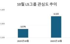 LS, 김장 나눔으로 지역사회에 온정 전달…10월 관심도↑