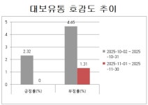 대보유통(주) 부안(서울)주유소 | 대보유통, 11월 호감도 0(제로)…이유는?