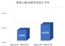 에이치디현대 글로벌R&D센터 3층 직원식당(북측) | HD현대, 글로벌R&D센터서 ‘Safety Forum’ 진행…온라인 관심도 ↑