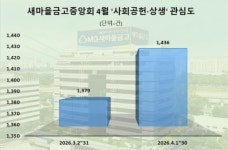 새마을금고, 대표봉사단 ‘MG따숨’ 출범…'사회공헌 관심도' 지속 상승