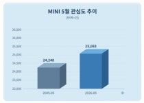 모덕미니모터스 | MINI 코리아, 'JCW 고메 드라이빙' 개최...5월 관심도 3% 상승