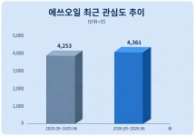 친환경ST-OIL | S-OIL, 친환경 스타트업과 복지시설 환경 개선...소비자 관심 증가