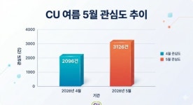 씨유 위례리치점 | CU, 주요 해수욕장 점포 매출 30% 증가...여름 관련 소비자 관심 증가