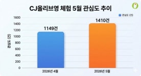 씨제이프레시웨이(주) 올리브영 N 성수 | CJ올리브영, 북성수에 '뷰티 맨션' 오픈...체험 관심도 증가