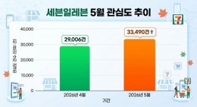 세븐일레븐 부산외대럭키점 | 세븐일레븐, 7월 한 달 '럭키 칠일일' 진행...소비자 관심 증가