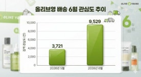 씨제이올리브영제주세화점 | CJ올리브영, 제주 물류센터 열고 '오늘드림' 확대...배송 관련 관심도 상승