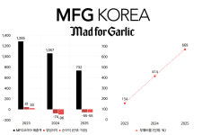주식회사 엠에프지코리아 매드포갈릭 예술의전당점 | '매드포갈릭' MFG코리아, 손 바뀜 후 실적↓..."올 반기 흑자전환 확실"