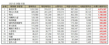 푸드하우스효산LPL점 | 8월 화장품 전문점 브랜드평판...1위 올리브영