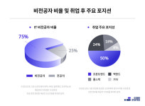 IT업계 ‘개발재行’ 러시… 코드스테이츠, 부트캠프 지원자 약 4배 증가