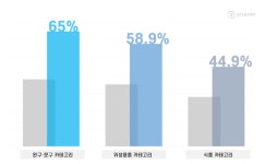 포스트 코로나시대, 비대면 소비패턴에 따른 선정산서비스 눈길