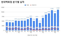 현대백화점 2분기 영업익 712억원, 전년비 23.5%↑ "패션·화장품 선전"