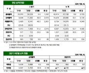 현대백화점 2분기 영업익 712억원, 전년비 23.5%↑ "패션·화장품 선전"
