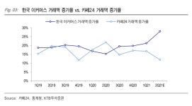 카페24, 오픈마켓 간 출혈 경쟁 지속...투자의견↓-KTB