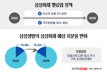 가비엔누리삼성생명휴먼 | 삼성화재 품는 삼성생명, 보험시장 '삼성독존'