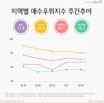 "'영끌'해 집 산 2030세대, 부동산 하락에 노심초사"... 고강도 부동산 규제에도 '갭투자' 급증
