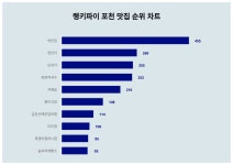 모내기참밥집 | 포천 맛집 트렌드지수 순위, 1위 하얀집·2위 장인더·3위 모내기...랭키파이 4월 4주차 분석