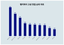 봉포머구리집약수점 | 1위 백촌막국수, 2위 봉포머구리집···고성 맛집 트렌드지수