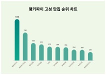 봉포머구리집약수점 | 1위 백촌막국수, 2위 봉포머구리집···고성 맛집 트렌드지수