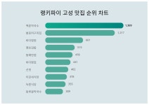 봉포머구리집약수점 | 1위 백촌막국수, 2위 봉포머구리집···고성 맛집 트렌드지수
