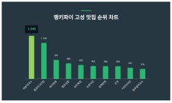 봉포머구리집약수점 | 1위 백촌막국수, 2위 봉포머구리집···고성 맛집 트렌드지수