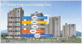 '화성 비봉지구 우미린', 전용 84㎡형 3.8억 내외 분양