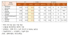 유한회사 제이엔비테크 | 52주 최고가 근접 종목 기술력, '고평가' 제이앤티씨·유진테크