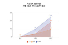 카페만월경영통5단지점 | 카페만월경 "가맹사업 2년 8개월 만 300호점 돌파"