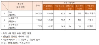 선한기업스카이노루페인트 | KCC·벽산 등 페인트 관련주 강세…노루페인트 기업가치 추정 '저평가'