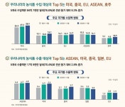에프앤디(F&D) 무역식품 | K-농축산물, 글로벌 무역 장벽 뚫고 '가공식품' 승부수 '통했다'