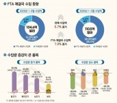 에프앤디(F&D) 무역식품 | K-농축산물, 글로벌 무역 장벽 뚫고 '가공식품' 승부수 '통했다'