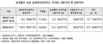 주식회사 코네바이오로직스 | 삼성바이오로직스 재감리, '4조 5000억' 주식평가가 쟁점