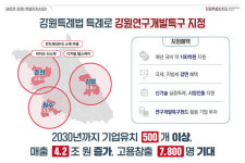 대청산업개발원주주유소춘천 | 강원도, 연구개발특구 지정…특화산업 육성
