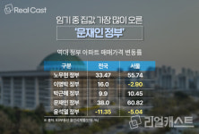 수도권 수요자들, "지금이라도 집 사? 말아?"