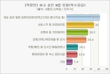 직장인 10명 중 7명 "N잡 원한다"...더 많은 수입 필요해서 79%